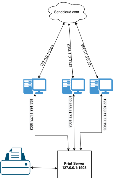 Print Client – Printing On Remote PC – Tom IT